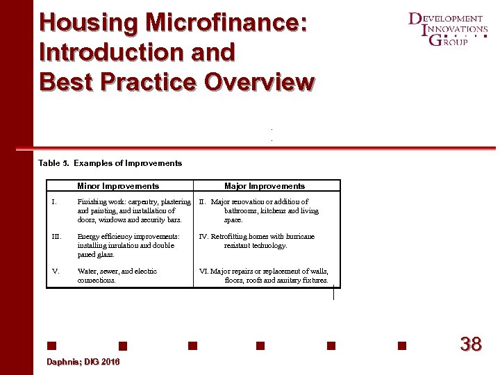 Housing Microfinance: Introduction and Best Practice Overview Table 5. Examples of Improvements Minor Improvements