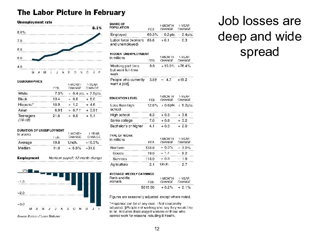Job losses are deep and wide spread 12 