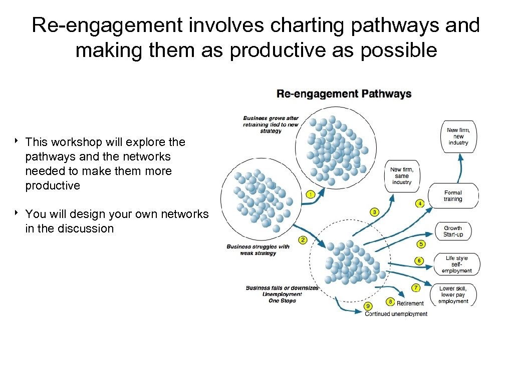 Re-engagement involves charting pathways and making them as productive as possible ‣ This workshop