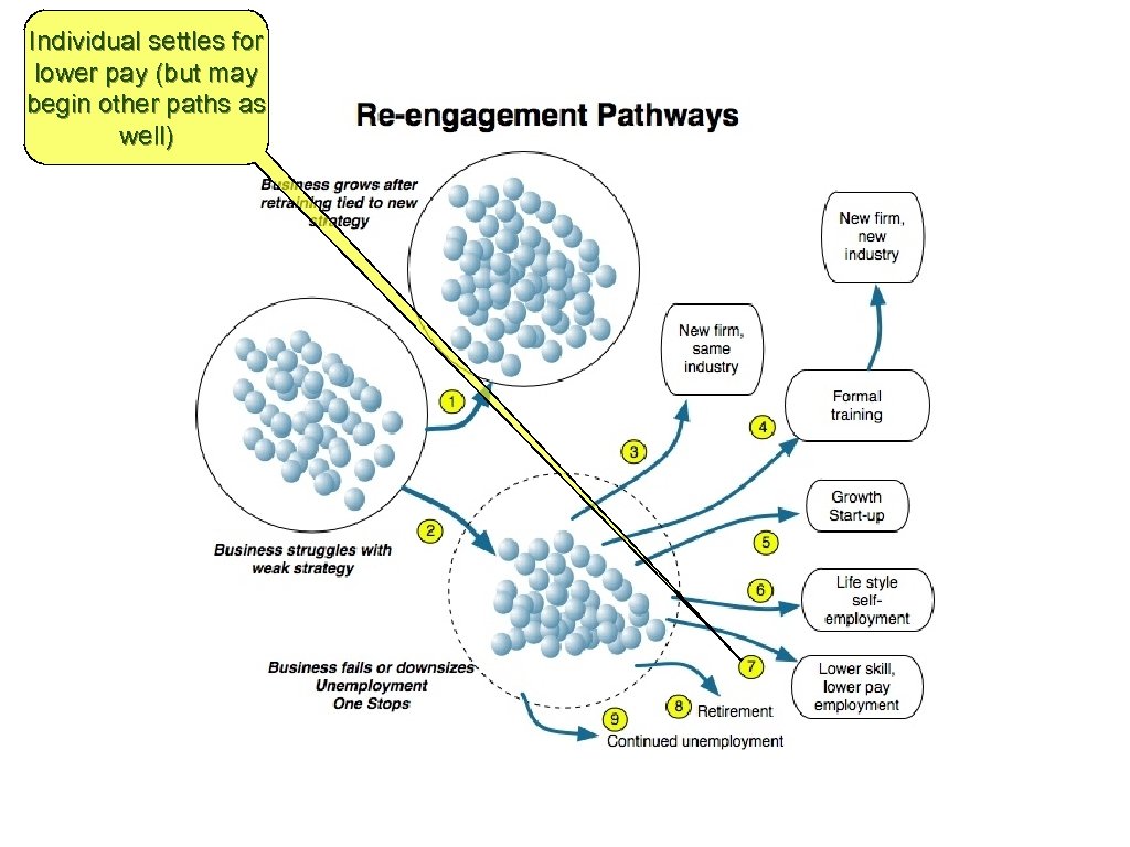 Individual settles for lower pay (but may begin other paths as well) 