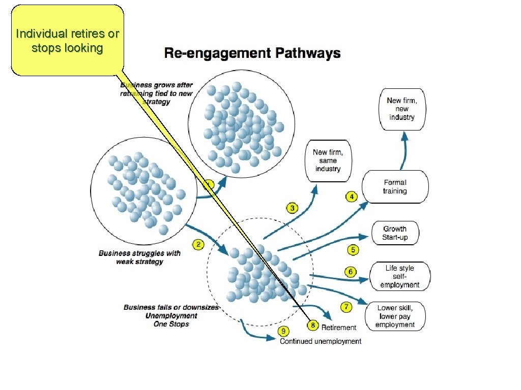 Individual retires or stops looking 