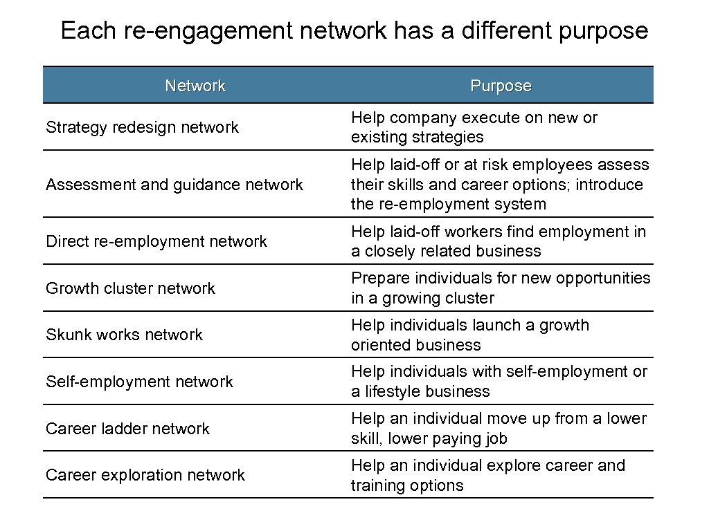 Each re-engagement network has a different purpose Network Purpose Strategy redesign network Help company