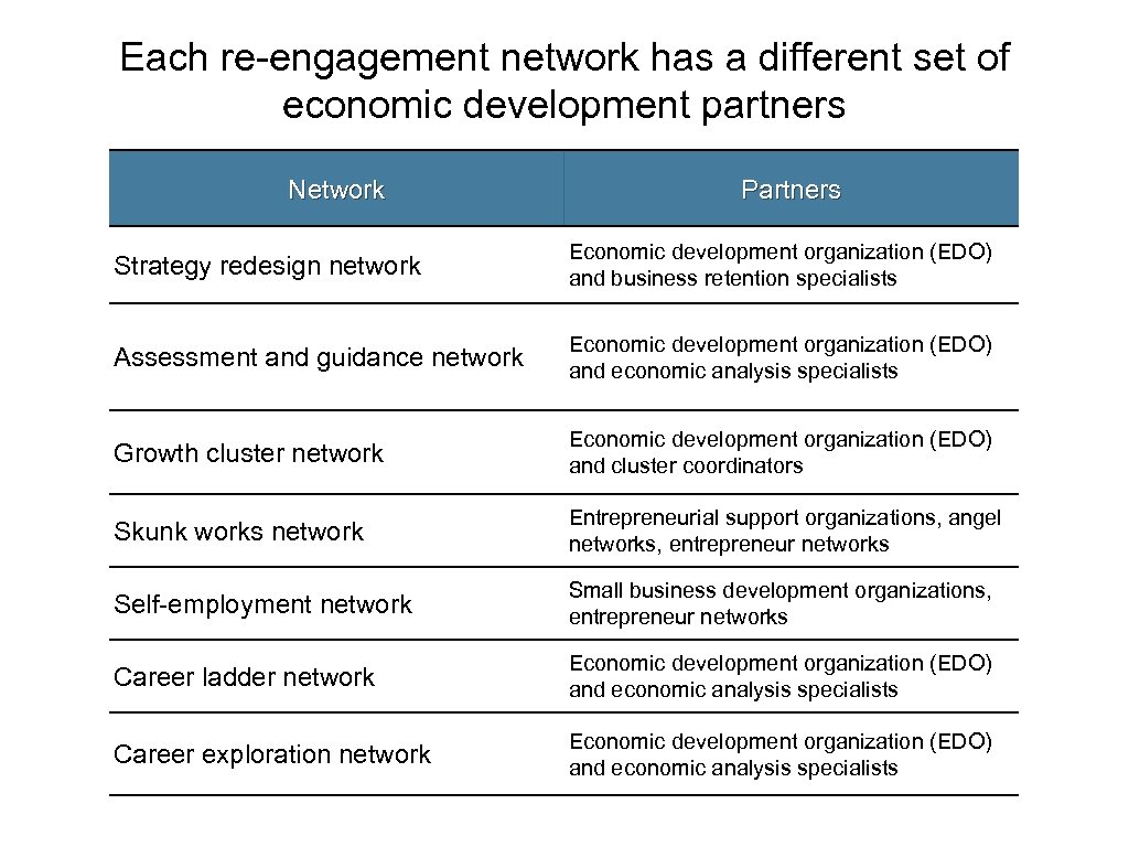 Each re-engagement network has a different set of economic development partners Network Partners Strategy