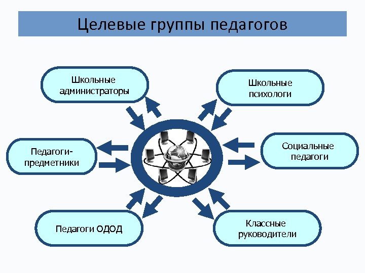 Целевые группы педагогов Школьные администраторы Педагогипредметники Педагоги ОДОД Школьные психологи Социальные педагоги Классные руководители