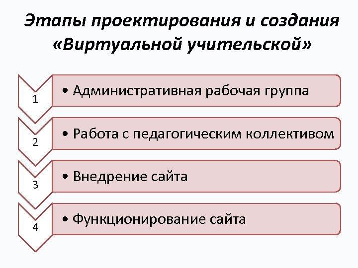Этапы проектирования и создания «Виртуальной учительской» 1 2 3 4 • Административная рабочая группа