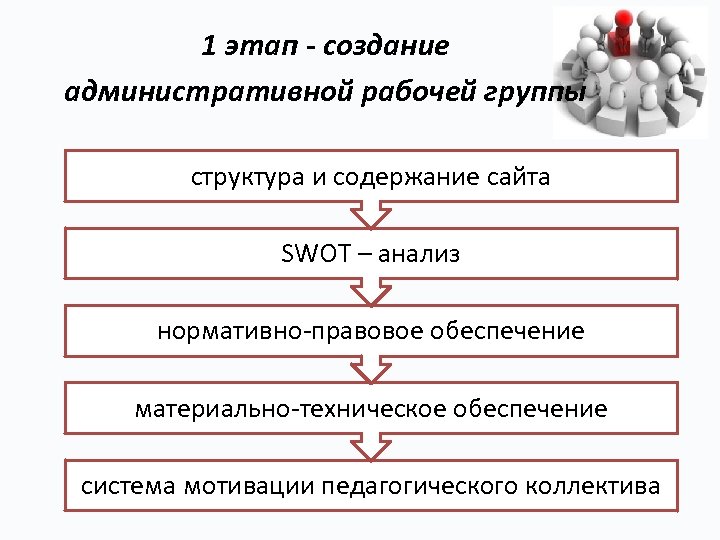 1 этап - создание административной рабочей группы структура и содержание сайта SWOT – анализ