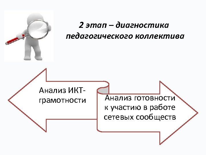 2 этап – диагностика педагогического коллектива Анализ ИКТграмотности Анализ готовности к участию в работе