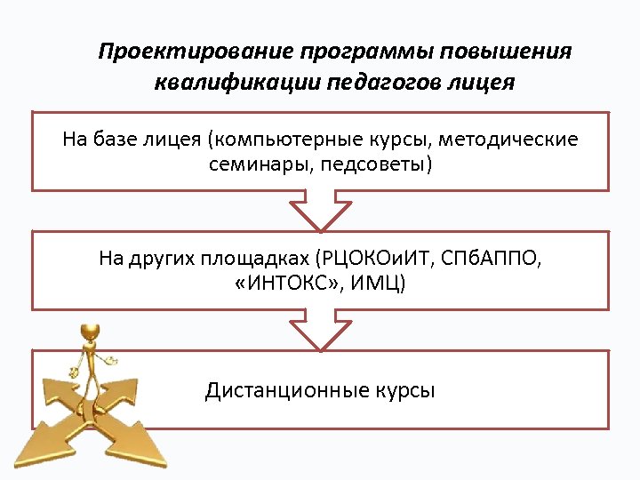 Проектирование программы повышения квалификации педагогов лицея На базе лицея (компьютерные курсы, методические семинары, педсоветы)