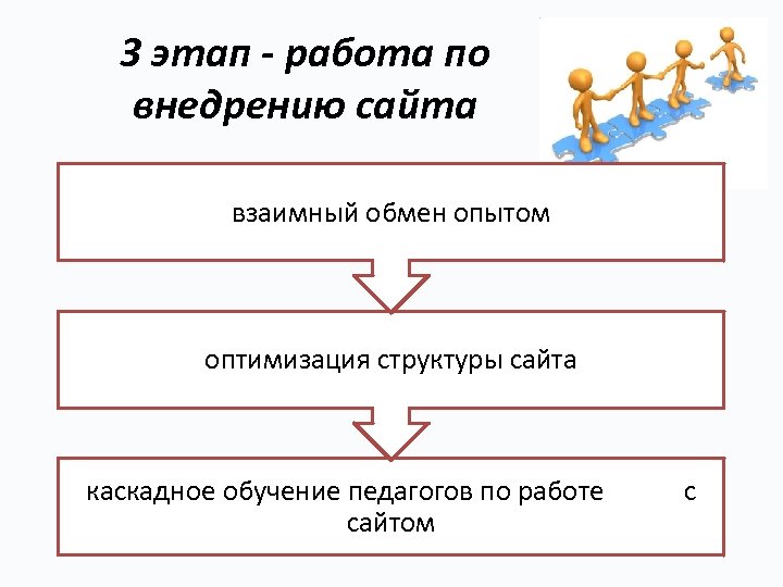 3 этап - работа по внедрению сайта взаимный обмен опытом оптимизация структуры сайта каскадное
