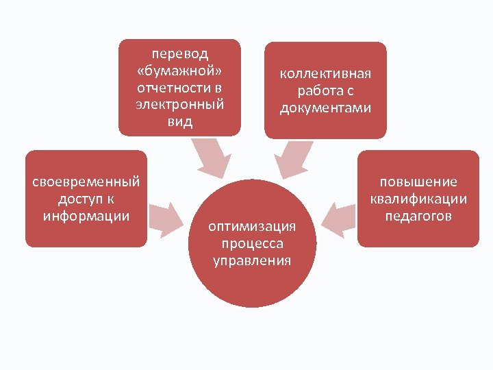 перевод «бумажной» отчетности в электронный вид своевременный доступ к информации коллективная работа с документами