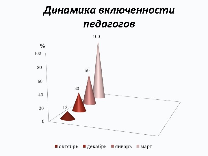 Динамика включенности педагогов 