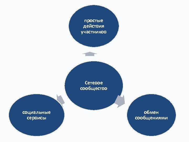 простые действия участников Сетевое сообщество социальные сервисы обмен сообщениями 