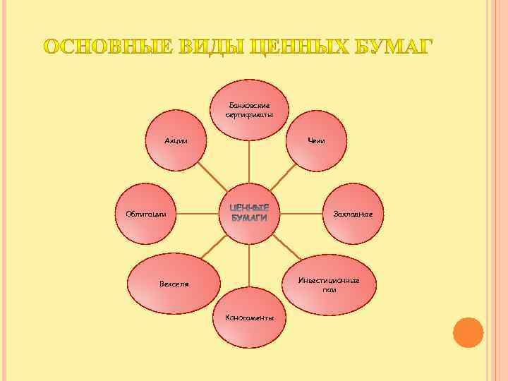 Банковские сертификаты Акции Чеки Облигации Закладные Инвестиционные паи Векселя Коносаменты 