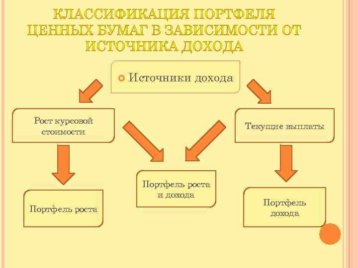  Источники дохода Рост курсовой стоимости Текущие выплаты Портфель роста и дохода Портфель роста
