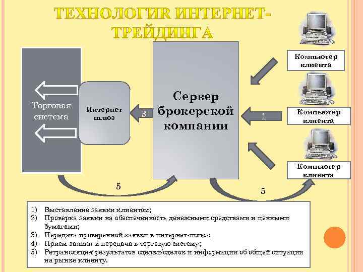  Компьютер клиента 4 Торговая система Интернет шлюз 3 Сервер брокерской компании 1 Компьютер