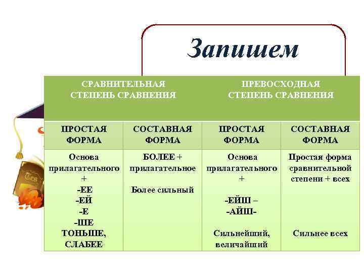 Простая сравнительная степень. Простые и составные формы степеней сравнения. Составная превосходная форма. Простая и составная форма превосходной степени. Сравнительная простая и составная.