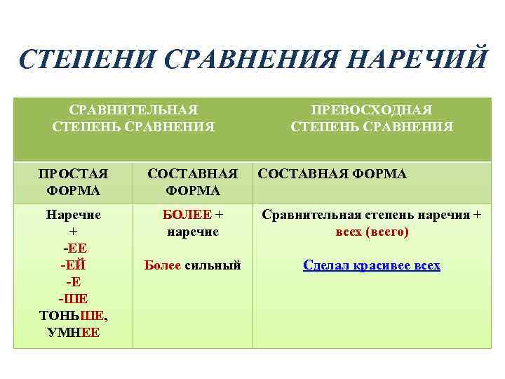 Сравнительная форма наречий. Простая форма сравнительной степени наречий. Образование степеней сравнения наречий. Простая превосходная степень наречия. Прилагательные и наречия в сравнительной степени.