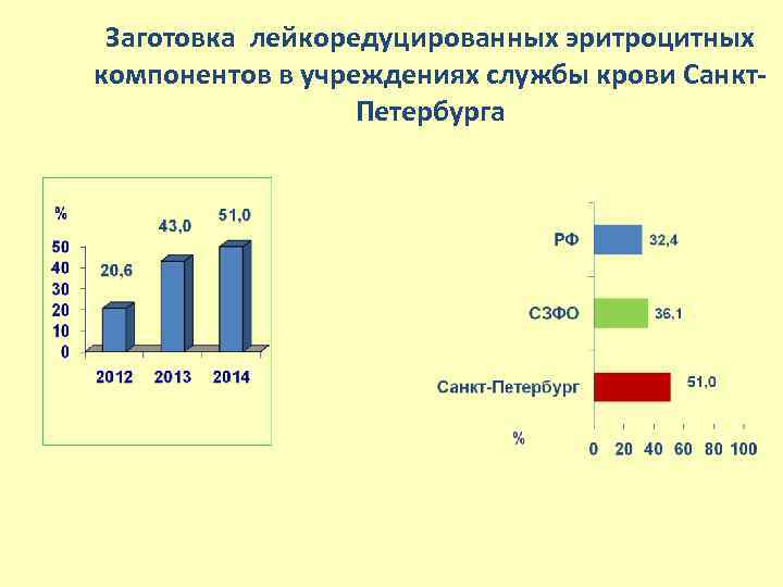 Заготовка лейкоредуцированных эритроцитных компонентов в учреждениях службы крови Санкт. Петербурга 