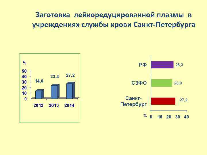 Заготовка лейкоредуцированной плазмы в учреждениях службы крови Санкт-Петербурга 