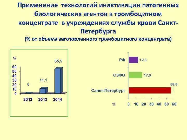 Применение технологий инактивации патогенных биологических агентов в тромбоцитном концентрате в учреждениях службы крови Санкт.