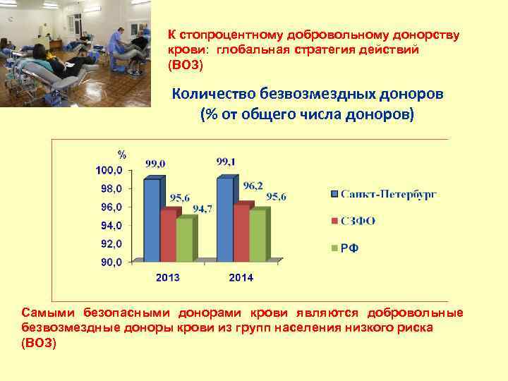 К стопроцентному добровольному донорству крови: глобальная стратегия действий (ВОЗ) Количество безвозмездных доноров (% от