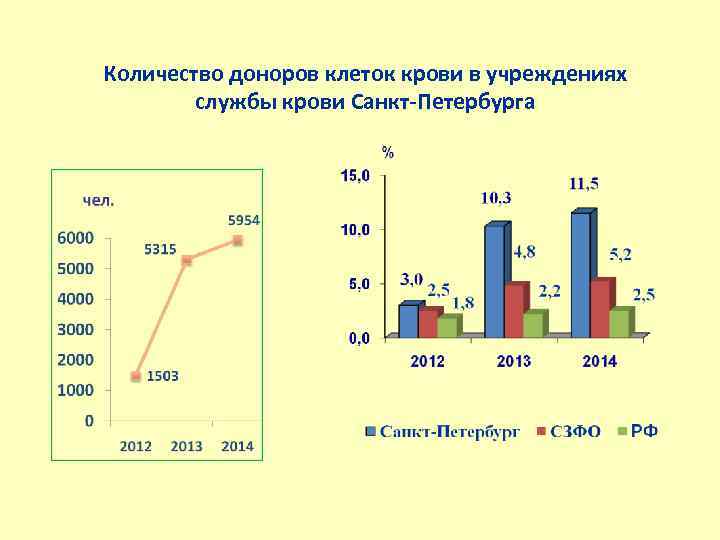 Количество доноров клеток крови в учреждениях службы крови Санкт-Петербурга 