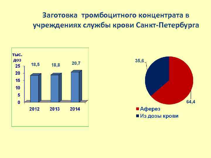 Заготовка тромбоцитного концентрата в учреждениях службы крови Санкт-Петербурга 