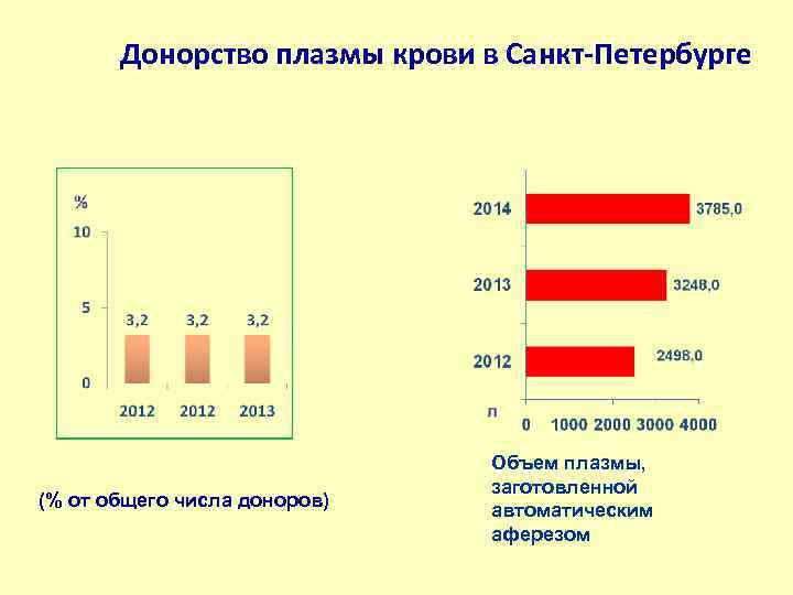 Донорство плазмы крови в Санкт-Петербурге (% от общего числа доноров) Объем плазмы, заготовленной автоматическим