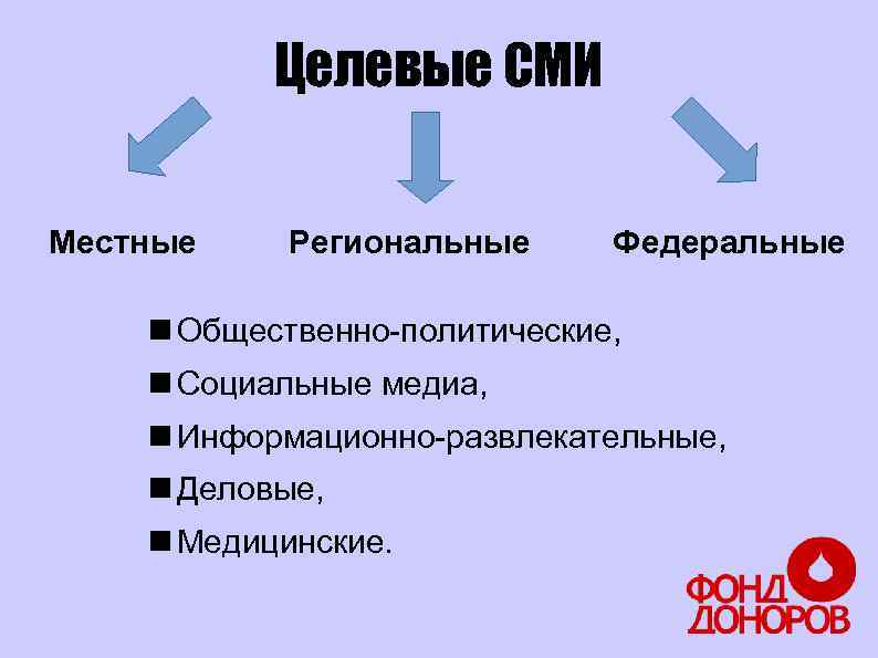 Региональных средств массовой информации. Целевые СМИ это. Местные СМИ. Федеральное и региональное СМИ. Специальные СМИ.