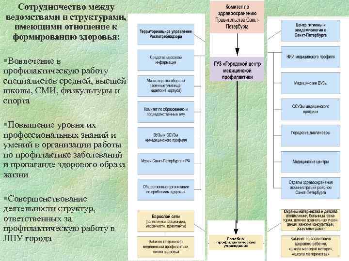 Сотрудничество между ведомствами и структурами, имеющими отношение к формированию здоровья: §Вовлечение в профилактическую работу