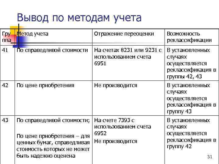 Вывод по методам учета Гру ппа Метод учета Отражение переоценки Возможность реклассификации 41 По