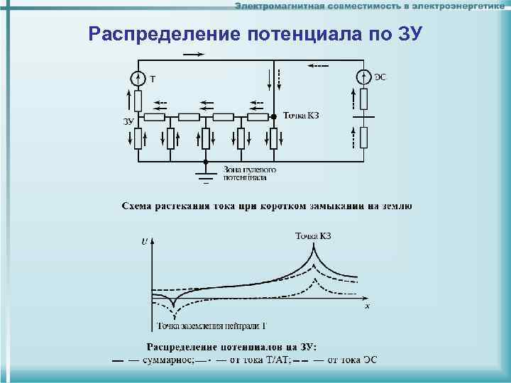 Для графического изображения распределения потенциала используются