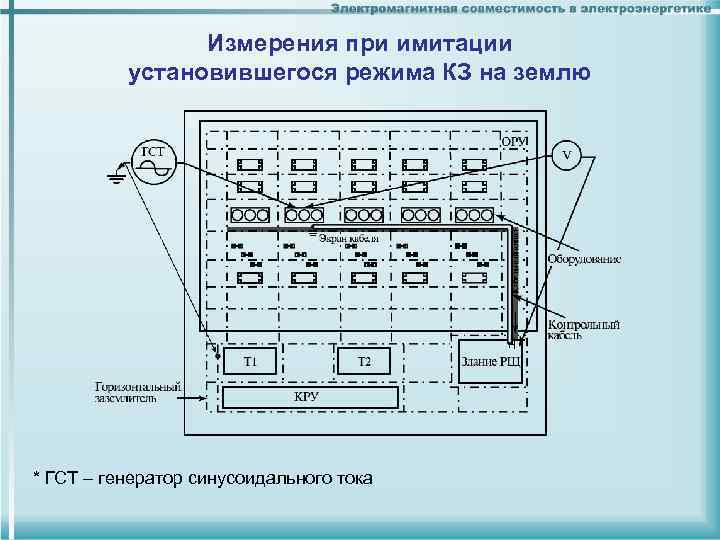 Измерения при имитации установившегося режима КЗ на землю * ГСТ – генератор синусоидального тока