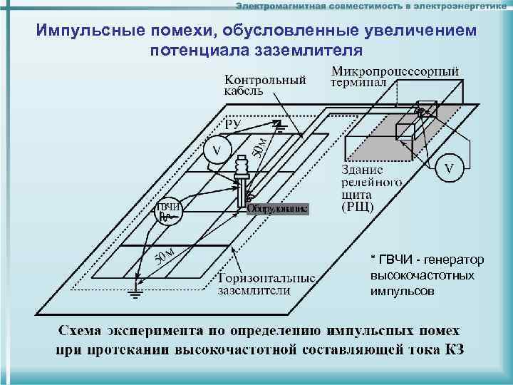 Импульсные помехи, обусловленные увеличением потенциала заземлителя * ГВЧИ - генератор высокочастотных импульсов 