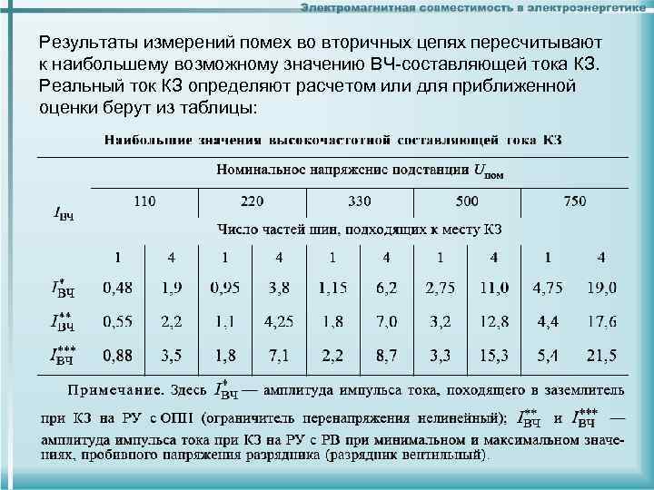 Результаты измерений помех во вторичных цепях пересчитывают к наибольшему возможному значению ВЧ-составляющей тока КЗ.