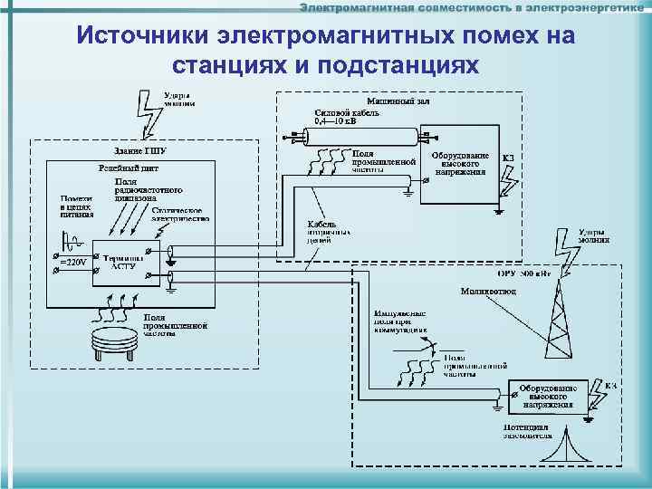 Источники электромагнитных помех на станциях и подстанциях 