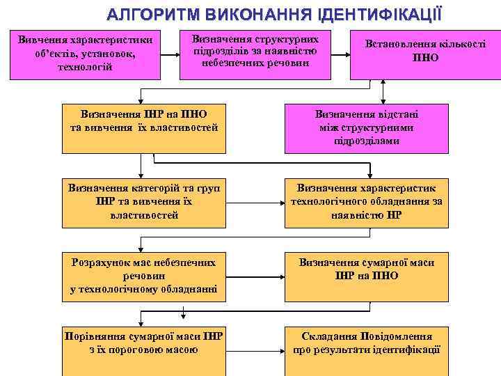 АЛГОРИТМ ВИКОНАННЯ ІДЕНТИФІКАЦІЇ Вивчення характеристики об’єктів, установок, технологій Визначення структурних підрозділів за наявністю небезпечних