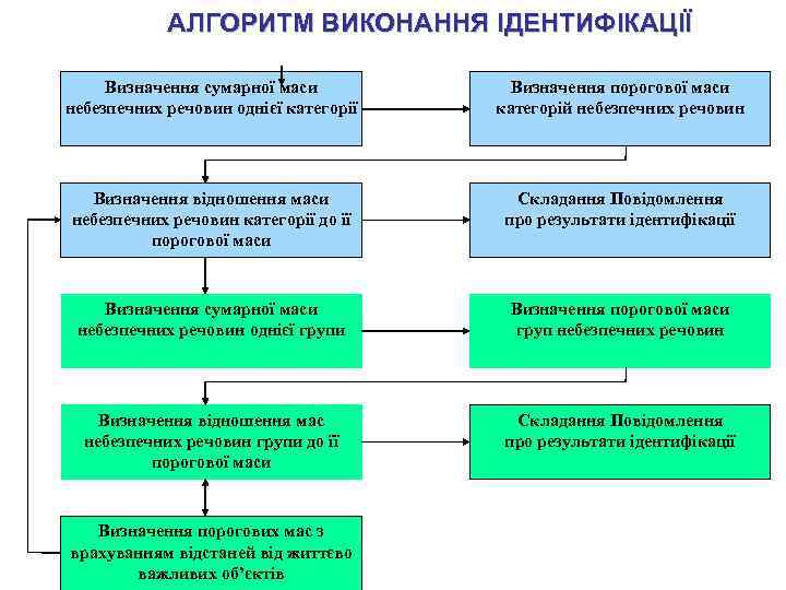 АЛГОРИТМ ВИКОНАННЯ ІДЕНТИФІКАЦІЇ Визначення сумарної маси небезпечних речовин однієї категорії Визначення порогової маси категорій