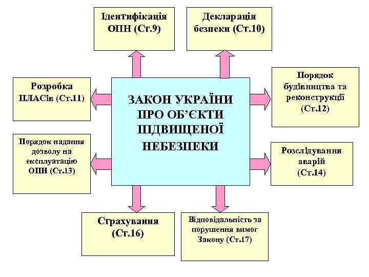 Ідентифікація ОПН (Ст. 9) Декларація безпеки (Ст. 10) Розробка ПЛАСів (Ст. 11) Порядок надання