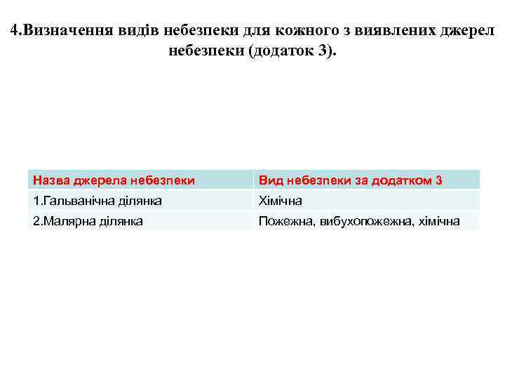 4. Визначення видів небезпеки для кожного з виявлених джерел небезпеки (додаток 3). Назва джерела