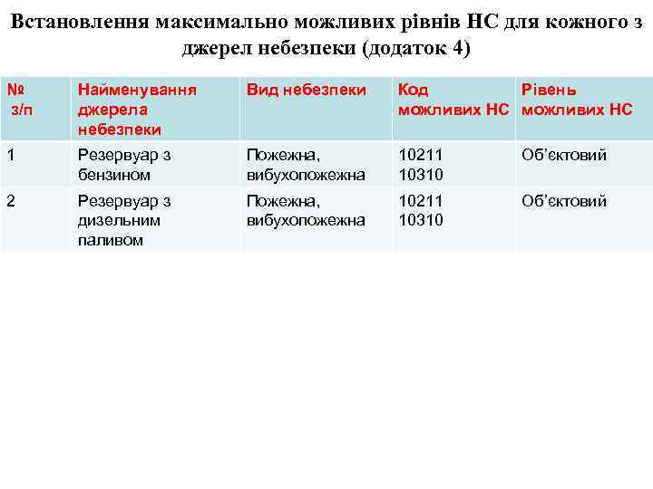Встановлення максимально можливих рівнів НС для кожного з джерел небезпеки (додаток 4) № з/п