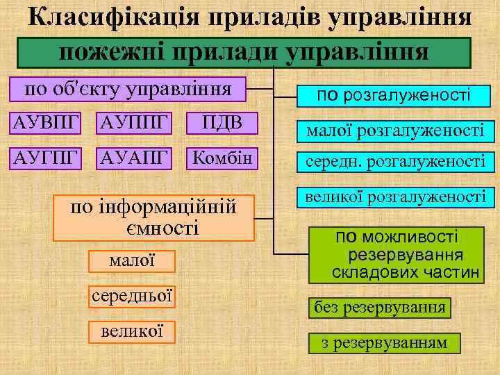 Класифікація приладів управління пожежні прилади управління по об'єкту управління по розгалуженості АУВПГ АУППГ ПДВ
