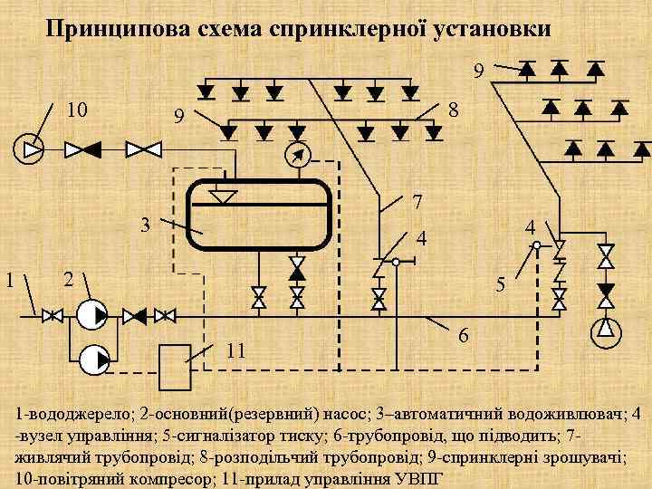 Принципова схема спринклерної установки 9 10 8 9 7 3 1 4 4 2