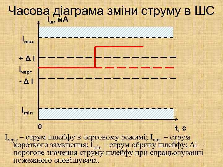 Часова діаграма зміни струму в ШС Іш, м. А Іmax +ΔІ Ічерг -ΔІ Іmin