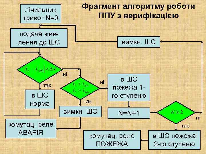 лічильник тривог N=0 Фрагмент алгоритму роботи ППУ з верифікацією подача живлення до ШС вимкн.