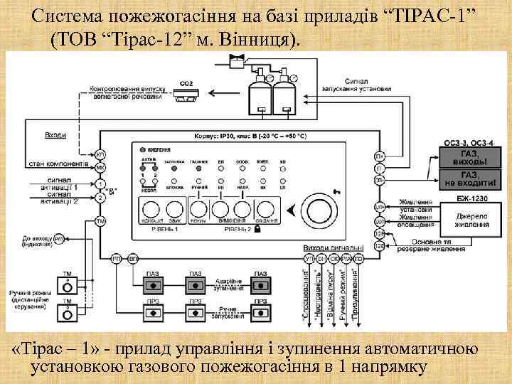 Система пожежогасіння на базі приладів “ТІРАС-1” (ТОВ “Тірас-12” м. Вінниця). «Тірас – 1» -