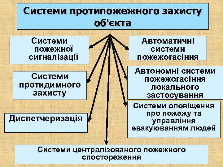 Системи протипожежного захисту об'єкта Системи пожежної сигналізації Автоматичні системи пожежогасіння Системи протидимного захисту Автономні