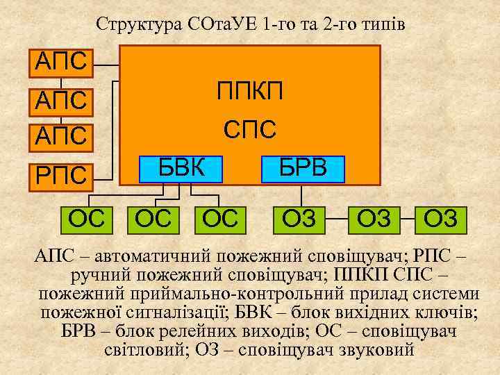 Структура СОта. УЕ 1 -го та 2 -го типів АПС ППКП АПС РПС ОС