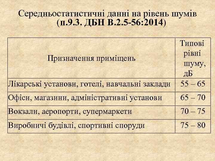 Середньостатистичні данні на рівень шумів (п. 9. 3. ДБН В. 2. 5 -56: 2014)