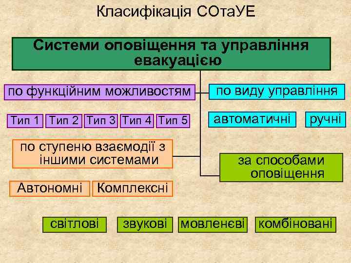 Класифікація СОта. УЕ Системи оповіщення та управління евакуацією по функційним можливостям по виду управління